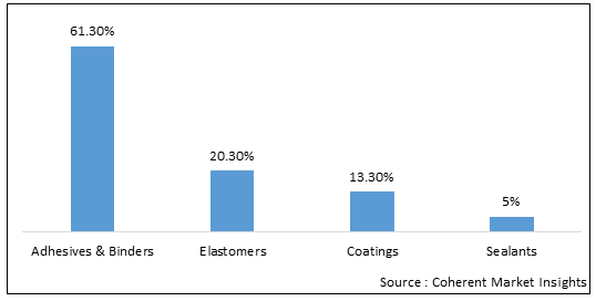 Polyurethane Prepolymer Market Size And Forecast To 2030